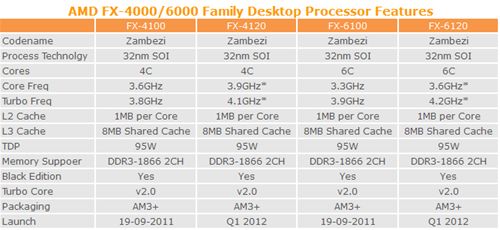 AMD 955处理器性能解析，相当于Intel的哪款处理器？